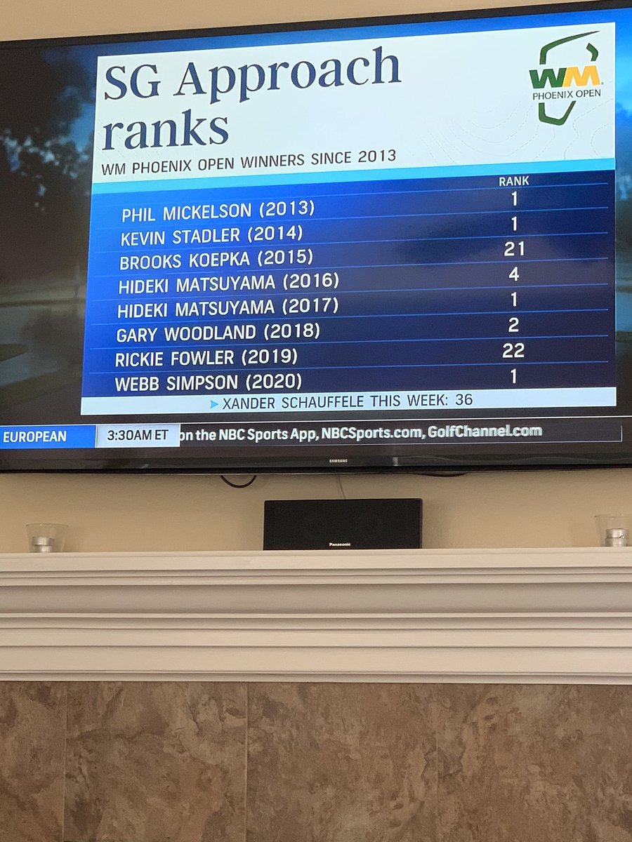  @GolfChannel just feautured this graphic during their coverage of the  @WMPhoenixOpen, affirming SG: APP is instrumental in the success of players at this tournament