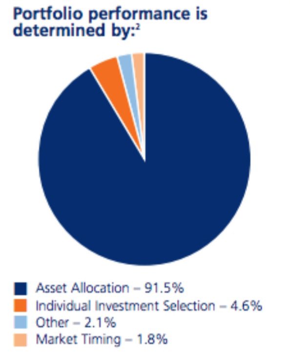 The vast majority of investors time markets and try to pick the winners but 👇👇👇👇