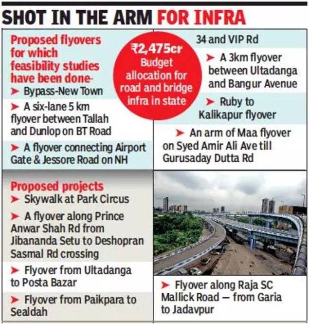 doinbengal's tweet photo. #GovWB’s increased budgetary allocation towards #infrastructure & #social sectors will sustain the momentum of #postCovid recovery.
#BengalBudgetForAll
#EgiyeBangla
#Kolkata edition of #TimesofIndia highlights key points of #BengalBudget2021-22:
Read 📖
https://t.co/JHs39GfBea https://t.co/Lxsv3DzKs0