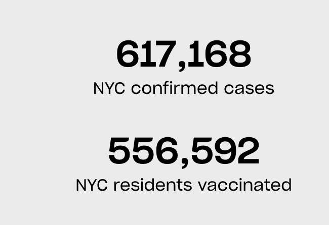 alykatzz's tweet photo. Nice to see number of NYC residents vaccinated  gaining on the number of those who've tested positive for COVID. 

But: NYC = 33% of NY state COVID vaccinations, 43% of NY state population, 62% of NY state COVID deaths. 

https://t.co/RADbG6TlgX https://t.co/JmU3tFHSsG