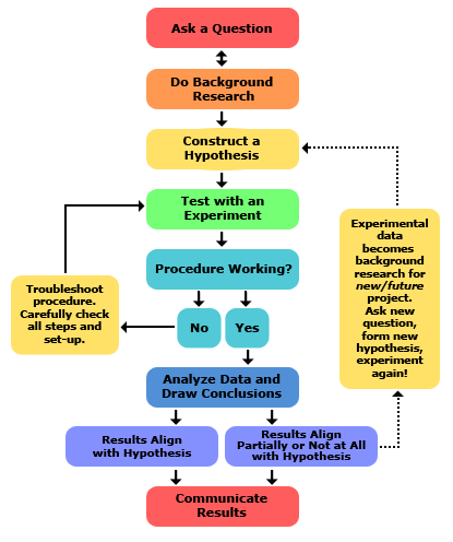 marazepeda's tweet photo. What if #philanthropy was like, "Here's your research grant (c3). Here's your R&amp;D PRI (co-op, etc) to test your hypothesis. Here's your 2nd research grant to share findings." Am I not just asking for a "from inception to innovation" funding for THE SCIENTIFIC METHOD in #startups? https://t.co/cFU0MLIs28