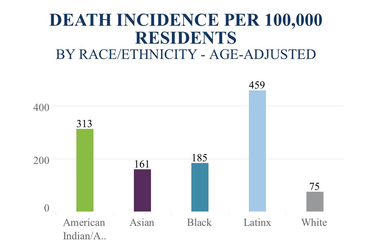 Please read, share, and sign of you agree. 

Latinx Minnesotans (similar to Black, Indigenous, and Asian immigrant communities) have died at a rate 6x higher than white Minnesotans and we have to make sure that they have urgent access to the vaccine. Thank you <a href="/md4healthequity/">MN Doctors for Health Equity</a>