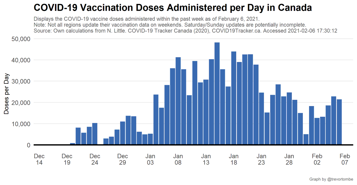 Regarding the pace of vaccination, here's the doses administered per day. Today's amount of 21,469 compares to an average of 16,023 per day over the past week and 21,568 per day the week prior.