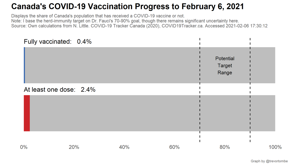 Today's COVID vaccination update*:- Total doses administered: 1,064,370- New reported today: 21,469- Doses given per 100 people: 2.8- Doses available per 100 people: 3.3Source:  https://covid19tracker.ca/vaccinationtracker.html* Saturday/Sunday updates may be incomplete
