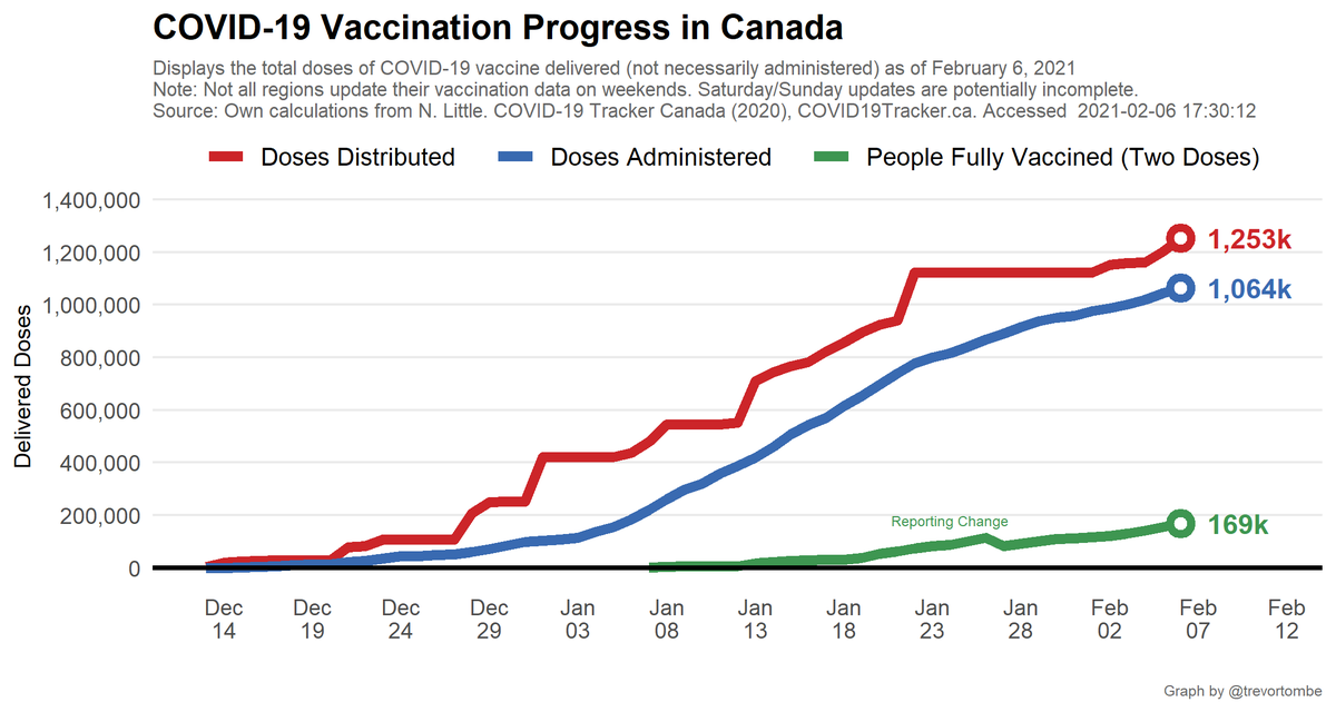 In total, Canada is up to 1.06 million doses administered, which represents 2.80% of Canada's population. This is out of a total of 1.3M vaccine doses available. Of those receiving at least one dose, at least 169k have received two (i.e., are fully vaccinated).