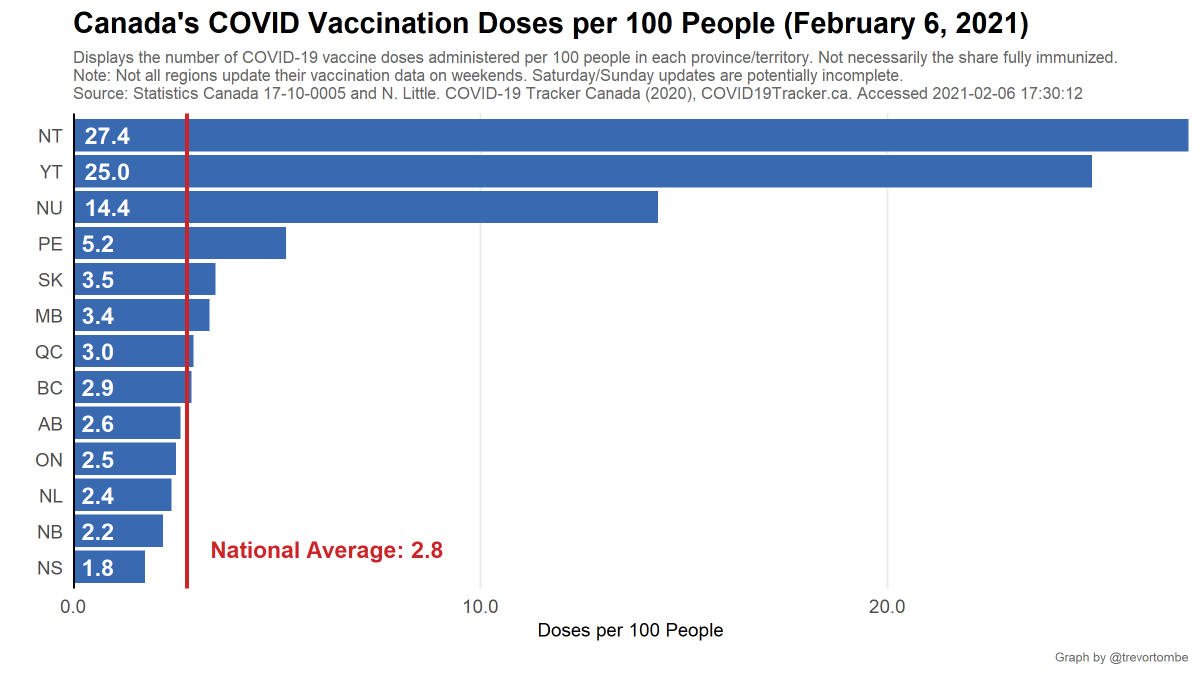 Turning to regions within Canada, here's the latest for each province and territory: - Highest doses administered per 100 people: NW Terr. at 27.4- Lowest: NS at 1.8