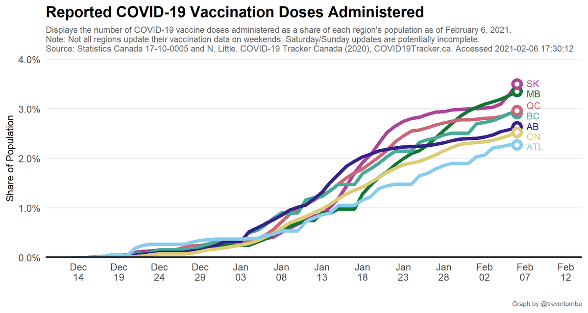 Each province has seen different rates of progress over time. Here are vaccination rates for provinces (aggregating Atlantic) to illustrate this.