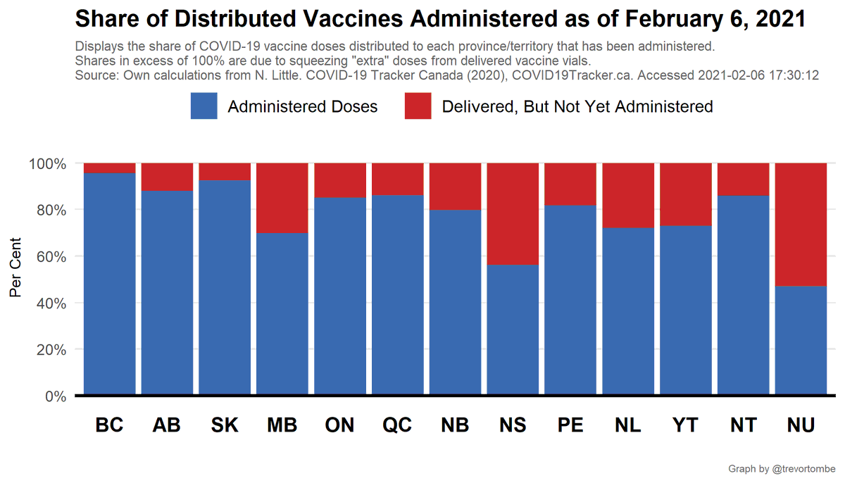 Provinces administer, Feds distribute. Here's the fraction of doses delivered that have been administered. BC leading with 95.7% of delivered doses administered while NU has administered 47.1%.Note: Shares >100% are due to squeezing 'extra' doses from vaccine vials.