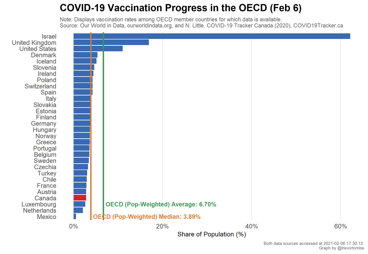 How does Canada compare to others? Currently, Canada ranks 27 out of the 30 OECD countries with data reported.Source:  https://ourworldindata.org/covid-vaccinations + the above. (Note: Not all countries are updated to the same date.)