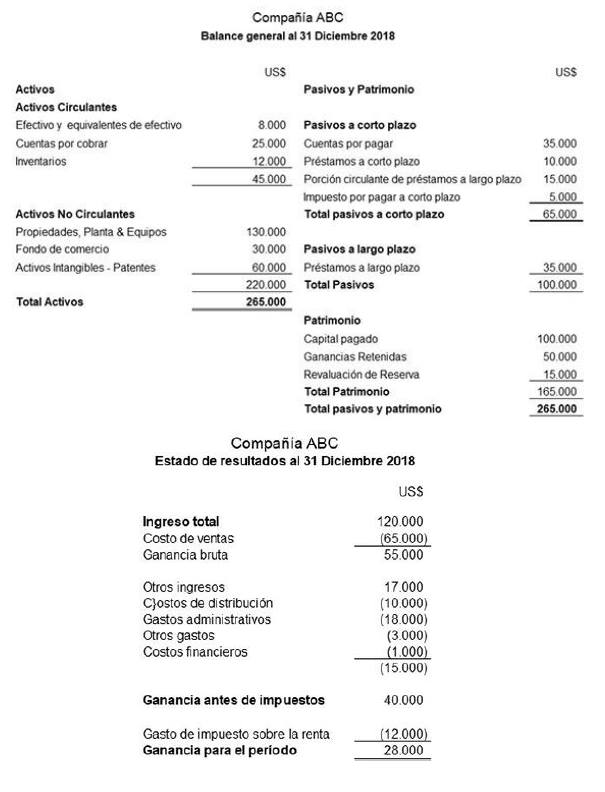 ErickPatton's tweet photo. Materia: ADM 320 SC  / Finanzas
Tarea: Ratios de Endeudamiento
Docente: @jurucame 
Alumno: Erick Alexander Patton Chavez
Compañia comercial ABC https://t.co/8epLO3werM