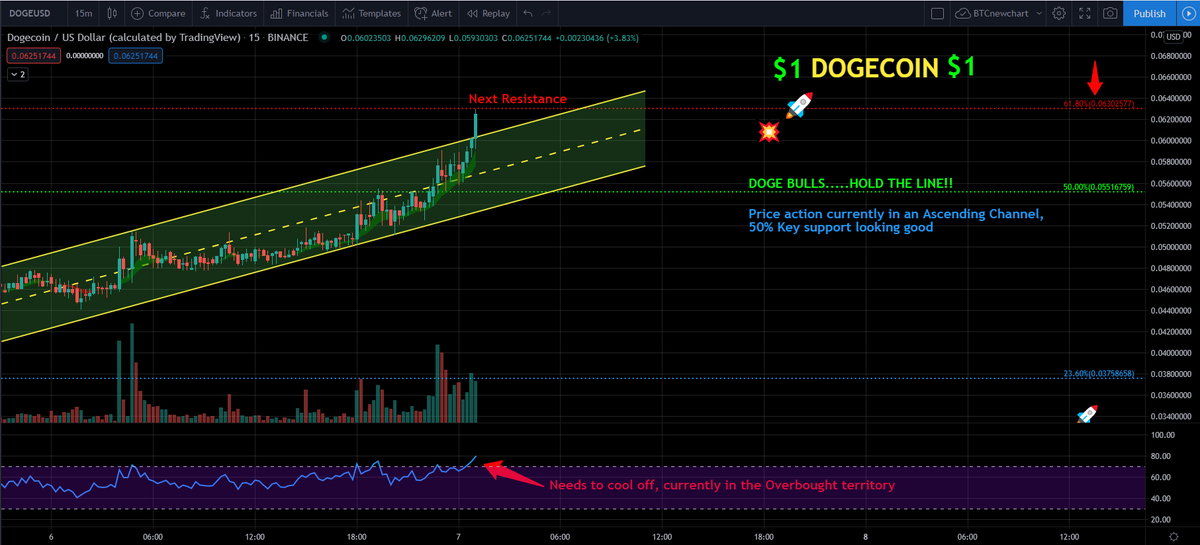 BlueCrypto_'s tweet photo. $DOGE 15min updated chart:

Just like promised, here we go!! Next Resistance will be tough, may see a pull back, just a heads up, if it breaks, we continue going up 👀

#dogeto1dollar #DogecoinToTheMoon #dogepump https://t.co/bptQL1oH9u