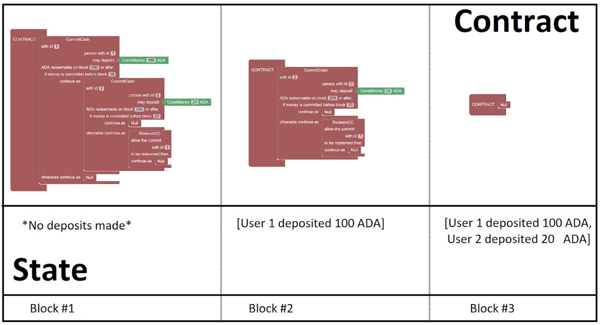 They can focus on the actual innovation instead. Cardano also has a drag and drop code called Marlowe that requires literally zero coding knowledge but can’t approve of a code that won’t execute in the real world.