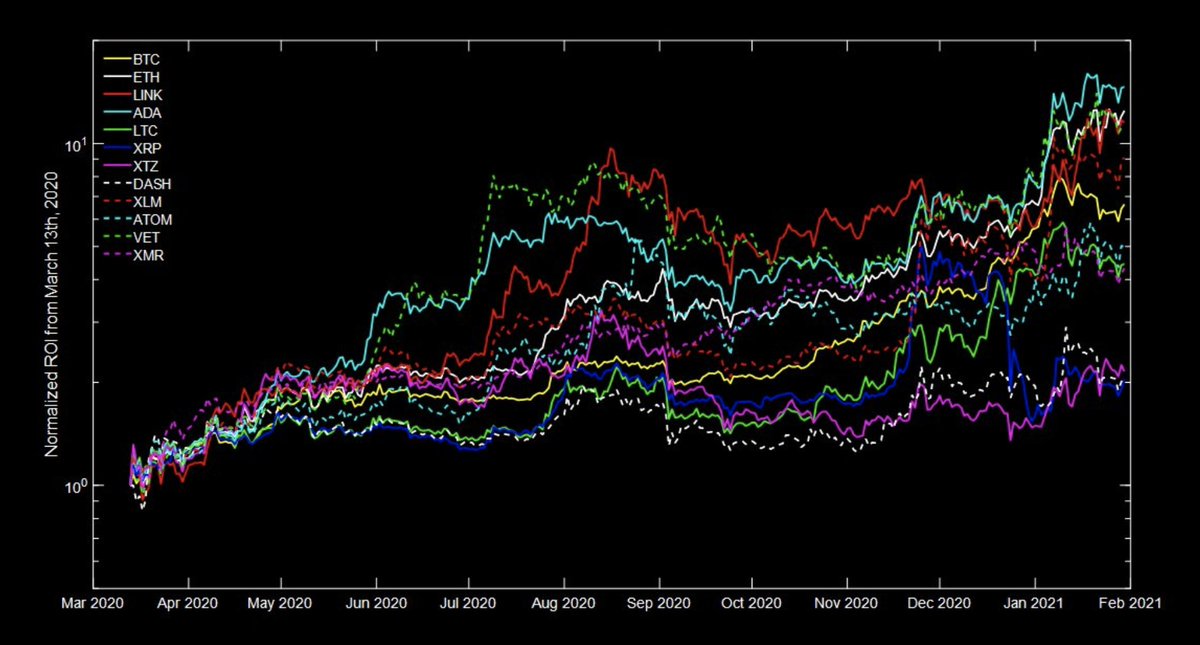 They hired ex NASA and DARPA engineers to design a coding language based on Haskell that is orders of magnitude more stable and secure than Solidity. They have a capped supply like bitcoin. They have as many code commits as ethereum before the mainnet is even live.