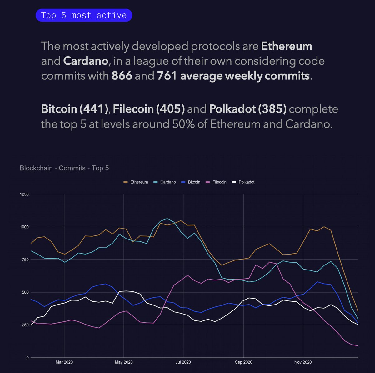 They hired ex NASA and DARPA engineers to design a coding language based on Haskell that is orders of magnitude more stable and secure than Solidity. They have a capped supply like bitcoin. They have as many code commits as ethereum before the mainnet is even live.