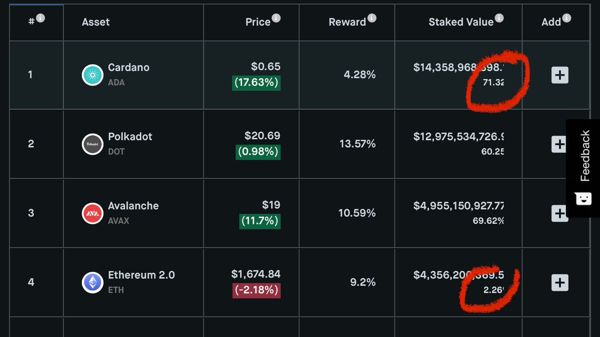 It is already the most staked crypto by percentage and value in the world, and counting (% circled in red). Stalkers can delegate from their wallet and have no lockup period. Inflation is rewarding but does not overly dilute supply.  https://www.stakingrewards.com/&nbsp;
