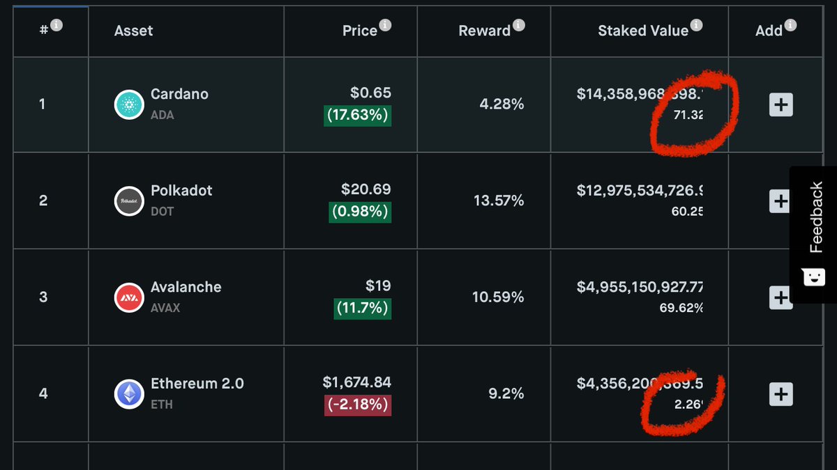 It is already the most staked crypto by percentage and value in the world, and counting (% circled in red). Stalkers can delegate from their wallet and have no lockup period. Inflation is rewarding but does not overly dilute supply.  https://www.stakingrewards.com/ 