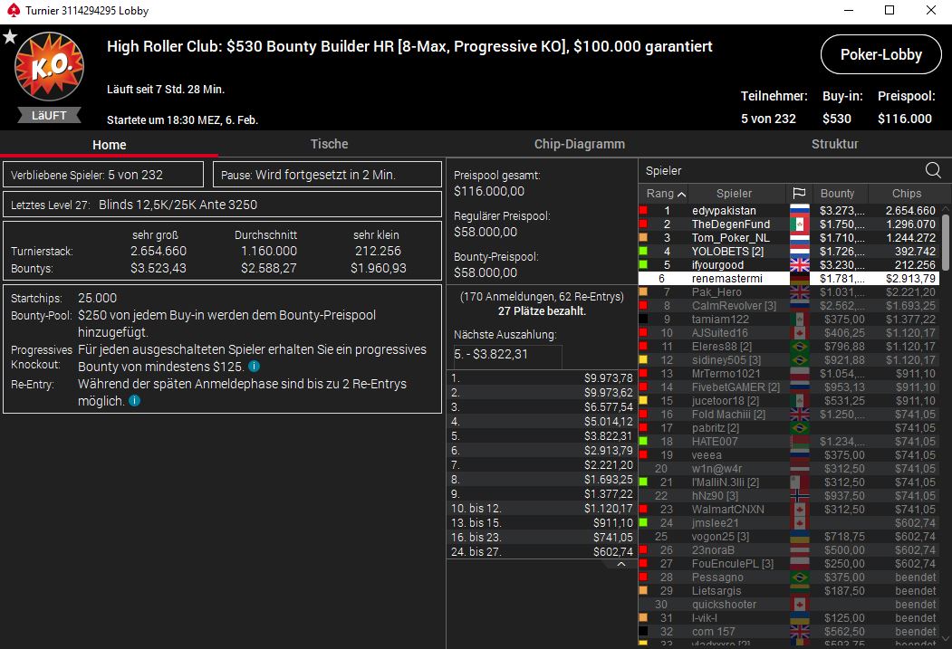 renemastermix's tweet photo. Wow Freunde,
was für eine Woche.
5 Tage 🏆
5 Final Table im High Roller Club @PokerStars 👊
Leider nur 6ter diesmal aber toller Stream wieder <3 <3 <3
#love #pokerstars #highrollerclub #besterstream https://t.co/yUO2ileXUw