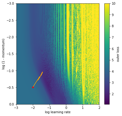 New article about two of my favorite things: meta-learning and Jax!

This explores the complex meta-loss landscapes which merge from unrolled optimization procedures and shows why gradient based hyperparameter tuning can be hard even for simple problems.

lukemetz.com/exploring-hype…