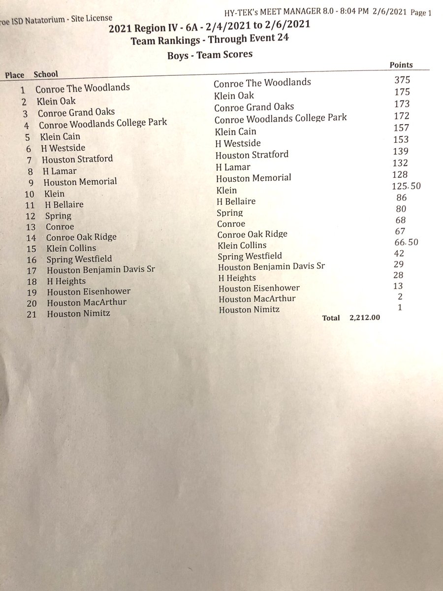 GOswim&dive&polo (@goswimd) on Twitter photo What a day it was!!!! Congratulations to the boys Swimming & Diving team for finishing in 3rd place in their 6A Regional debut!!! Plenty of personal bests, many team records broken and some athletes in contention to make state! <a href="/grandoaksath/">grand oaks athletics</a> <a href="/GrandOaksCISD/">Grand Oaks HS</a> What a day it was!!!! Congratulations to the boys Swimming & Diving team for finishing in 3rd place in their 6A Regional debut!!! Plenty of personal bests, many team records broken and some athletes in contention to make state! <a href="/grandoaksath/">grand oaks athletics</a> <a href="/GrandOaksCISD/">Grand Oaks HS</a>