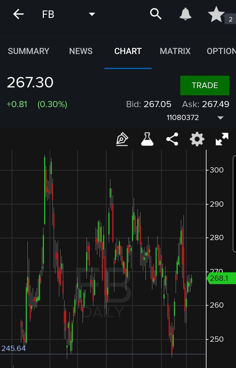 Next you need to decide where to put your stop loss (the price you get out of a trade if the stock goes down)Putting your stop loss at a level of support is a good strategy Use this chart of  $FB for an exampleIt has bounced up at $245 twice in the last 7 months