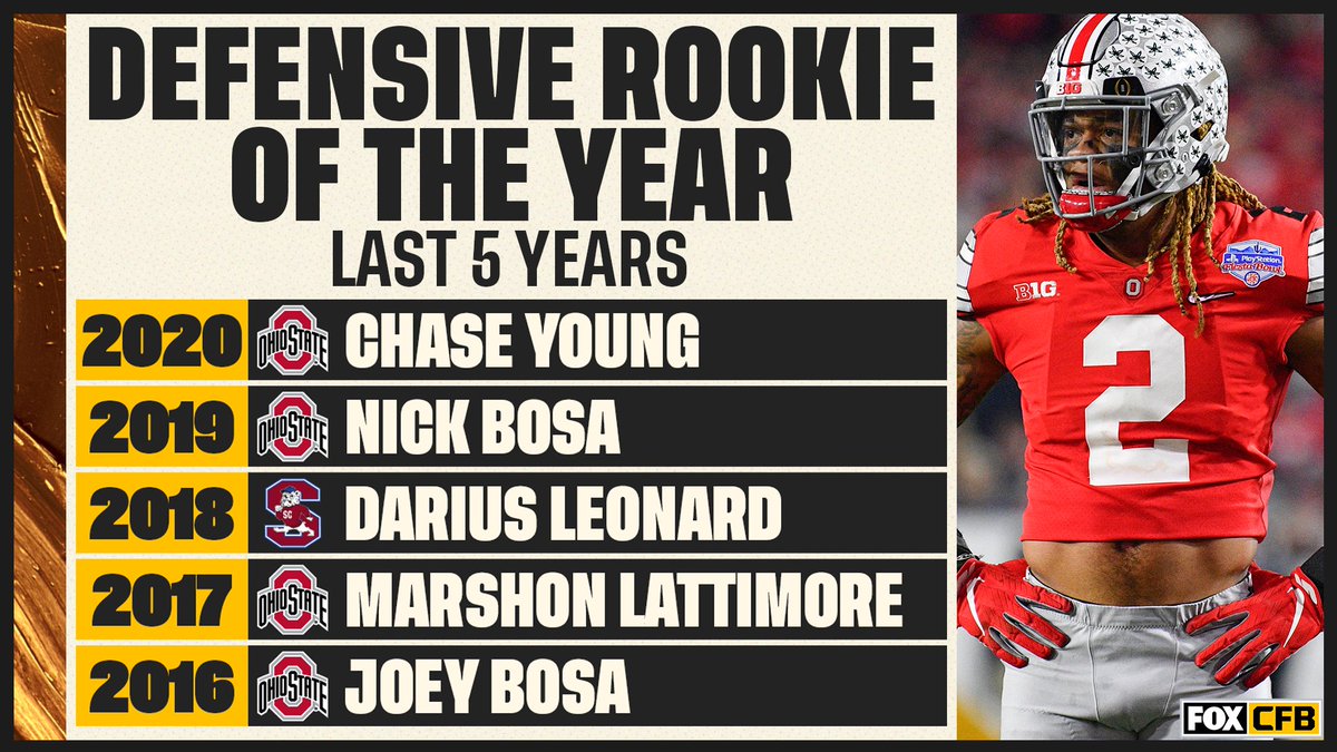CFBONFOX's tweet image. 👀🌰 @youngchase907 is the 4th former @OhioStateFB star to win NFL Defensive Rookie of the Year in the last 5 years