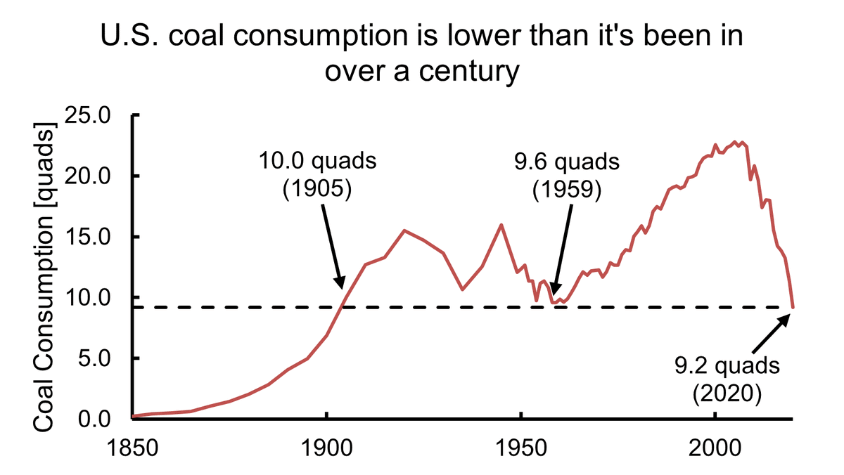 cuntis's tweet photo. Your weekly good news on climate change: US coal consumption down to XIX century level. https://t.co/05J32PP79P