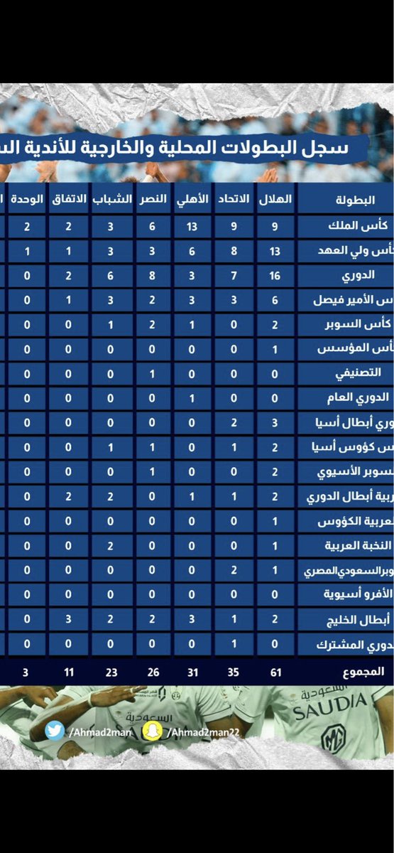 Adnan_Jas's tweet photo. من لديه اعتراض على هذا السجل بمافيه من معلومات موثقة فليوضح موقفه ولتكن عندنا روح رياضية لقبول الرأي الاخر المخالف لرأينا في قضية ازلية ستبقى الخلاف والاختلاف حولها الى اجل غير مسمى.

#ام_القضايا_الكروية https://t.co/QntkgUgBFc