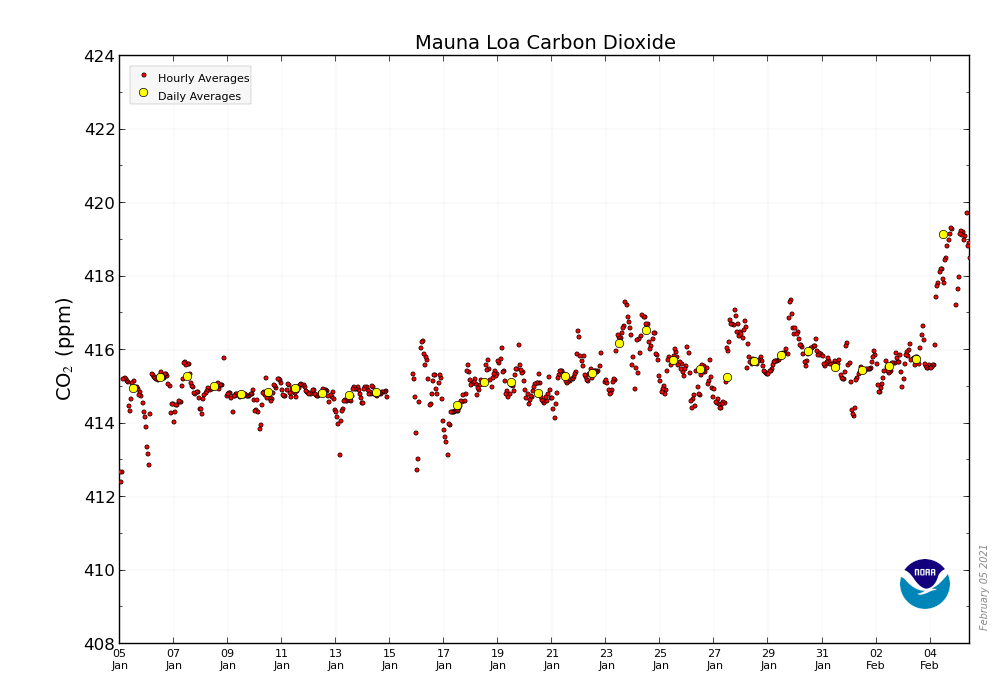 CO2_earth's tweet photo. 🏆📈🏆  419.45 ppm #CO2 in Earth’s atmosphere on February 5, 2021 🏆 HIGHEST EVER daily average at the Mauna Loa Observatory 🏆 Up from 413.85 ppm a year ago 🏆 #NOAA source: https://t.co/MZIEphYygh 🏆 https://t.co/DpFGQoYEwb records: https://t.co/YU3HoKfp4a https://t.co/bonzWYcS9p