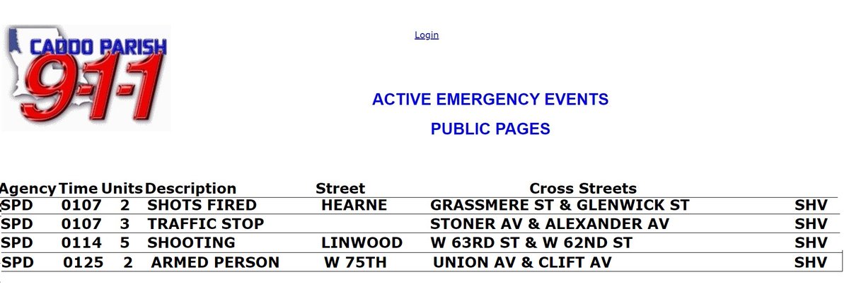 *sigh* The 1st line is within my area & the 3rd & 4th lines are literally my 'hood. I heard all of the shots.  @ShreveportMayor &  @ShreveportPD really need to reconsider the  #ShotSpotter tech. At least in the high gun violence areas.  #Louisiana  #GunViolence  #Crime  #CedarGrove