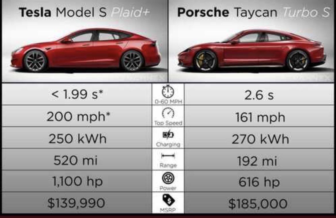 shzmortazavi's tweet photo. #تسلا #تسلا_مدل_اس #پورشه #پورشه_تایکان
#سنت #مدرنیته
#Tesla #tesla_model_s #Porsche #PorscheTaycan #comparison
#tesla_vs_porsche https://t.co/Pq7zTELoIN