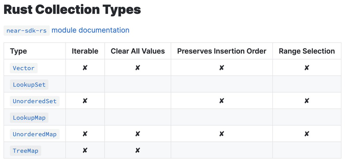 Oftentimes, developers will ask, "If I shouldn't use HashMap for this, which collection should I use?"The — somewhat unsatisfying — answer is, as always, "it depends what you want to do with it." There's a handy chart on this docs page for that: