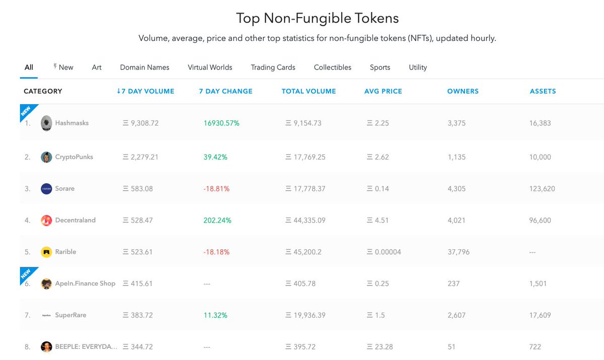 Hashmasks have become the most actively traded NFT in the OpenSea secondary marketplace. Over 9,308 ETH have been traded in the past 7 day with an average transaction price of 2.25 ETH. The 7 days volume is roughly 4x higher than Cryptopunks.