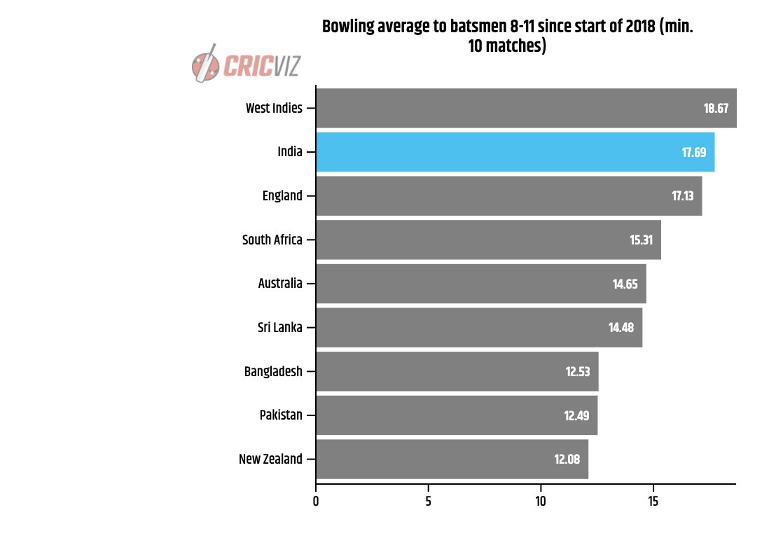 The Cricviz Analyst Dismissing The Tail Has Been A Problem For India In Recent Years Since The Start Of 18 Only West Indies Have A Higher Collective Bowling Average Against