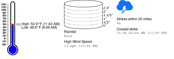 Weather summary for February 6 at Killearn Lakes Elementary School (Get <a href="/WeatherSTEM/">Weatherstem</a>: weatherstem.com/purchase?r=159)
