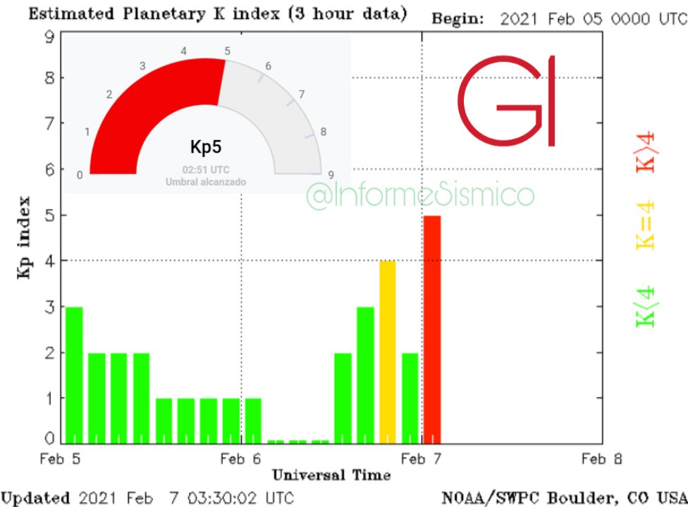 InformeSismico's tweet photo. #Tormenta #Geomagnética menor #G1 (Kp5), umbral alcanzado 02:38 UTC
#climaespacial #climasolar https://t.co/VJ2ETyVtPg