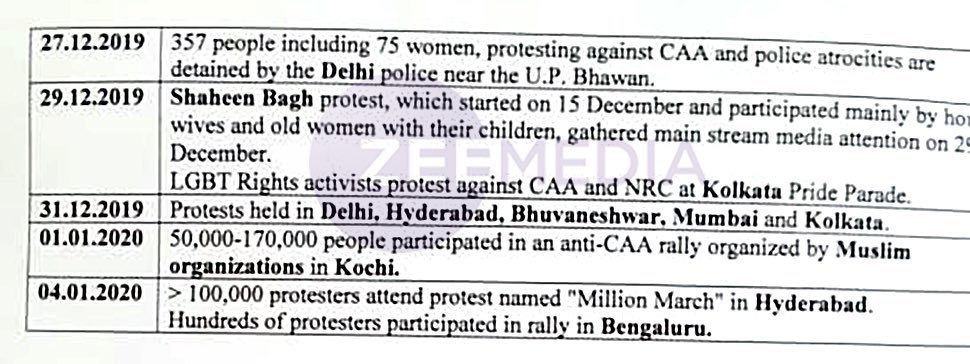 അതിന് പിന്നോടിയായി സോറസിന്റെ പിമ്പ് ഹർഷ് മന്ദർ & OSF, ഷാഹിൻബാഗ് പ്രൊട്ടസ്ററ് ന് സപ്പോർട്ട് പറയുന്നു നിരത്തിൽ ഇറങ്ങാൻ പറയുന്നു അപ്പൊ നമ്മുടെ ഷർജിൽ ഇമാമ് ഒക്കെ വരുന്നത് പിന്നെ PFI , PFI ചെയ്ത 120 കോടി ഫണ്ടിങ് ഒക്കെ അറിയാമല്ലോ അവിടെയാണ് നമ്മടെ കബിൽ സിബിൽ 77 ലക്ഷം