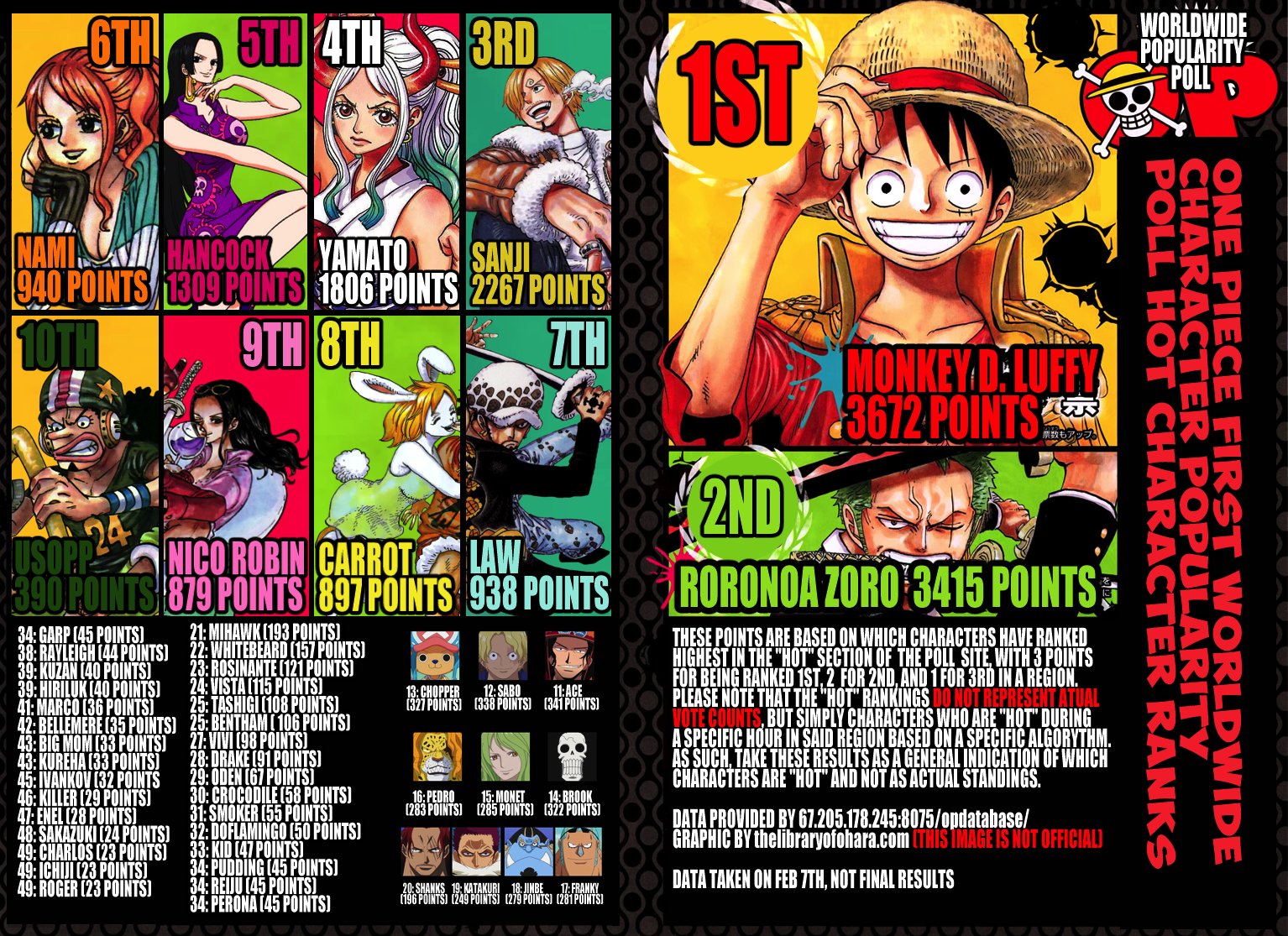 Artur Library Of Ohara Top Hot Character Ranks In The One Piece Worldwide Popularity Poll As Of Feb 7th Artur Library Of Ohara Top Hot Character Ranks In The One Piece Worldwide Popularity Poll As Of Feb 7th