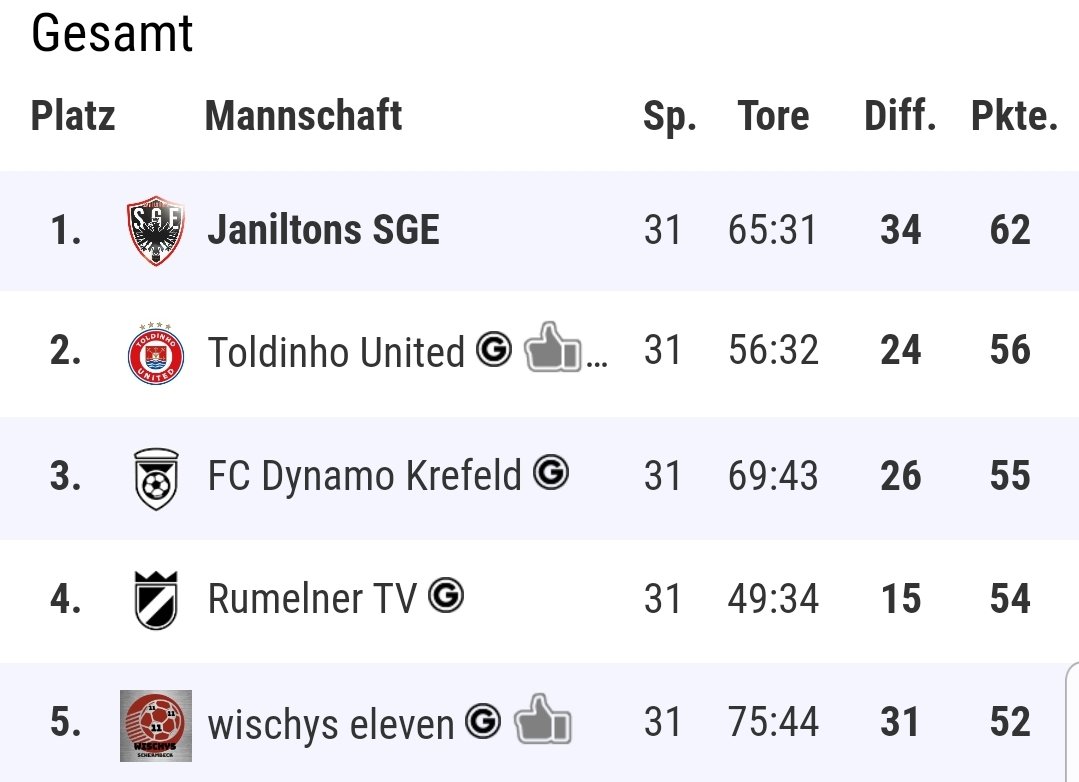 JaniltonSge's tweet photo. +Heimsieg+
Ein perfekter Spieltag!
Alle!!!! stolpern und wir ziehen souverän davon💪
Der nächste Sieg KÖNNTE der... ach lassen wir das🤫
So lange es rechnerisch noch nicht fix ist..., floskeln etc😎
Übrigens Humbert, der geiler Typ, trifft in Min. 66 zum Sieg🥳
#noch3 #einziel https://t.co/KZvIwjfp9Q