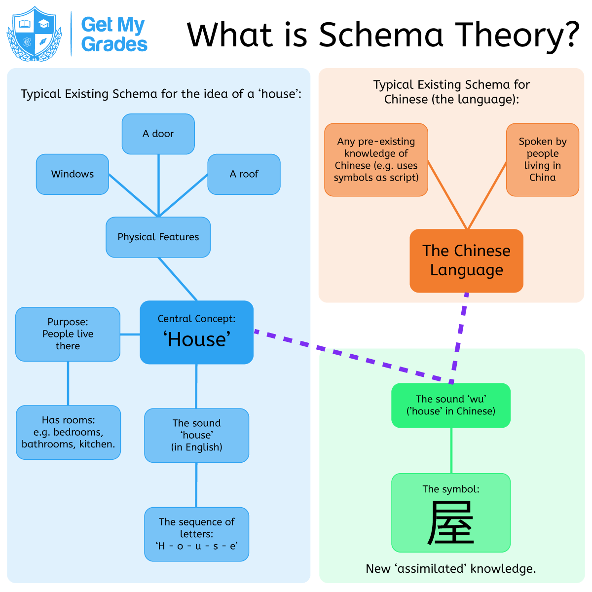 getmygrades's tweet image. Good morning #edutwitter !

Today&apos;s #morningmessage is on #schematheory

Schema theory explains how we learn and remember information - as networks and hierarchies of related ideas. It can help to explain motivation, memory, retention and how learning works, by &apos;assimilation&apos;.