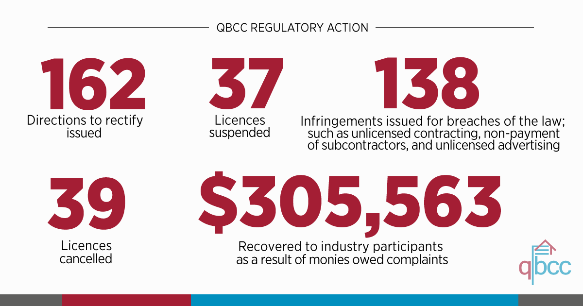 QBCCBuildBetter's tweet photo. 🗓 Over December and January, the QBCC's compliance activity resulted in the below regulatory action. To view a list of QBCC licence suspensions and cancellations over the past 14 days, visit https://t.co/mXhcmXdk2M https://t.co/ccuV63zwEk