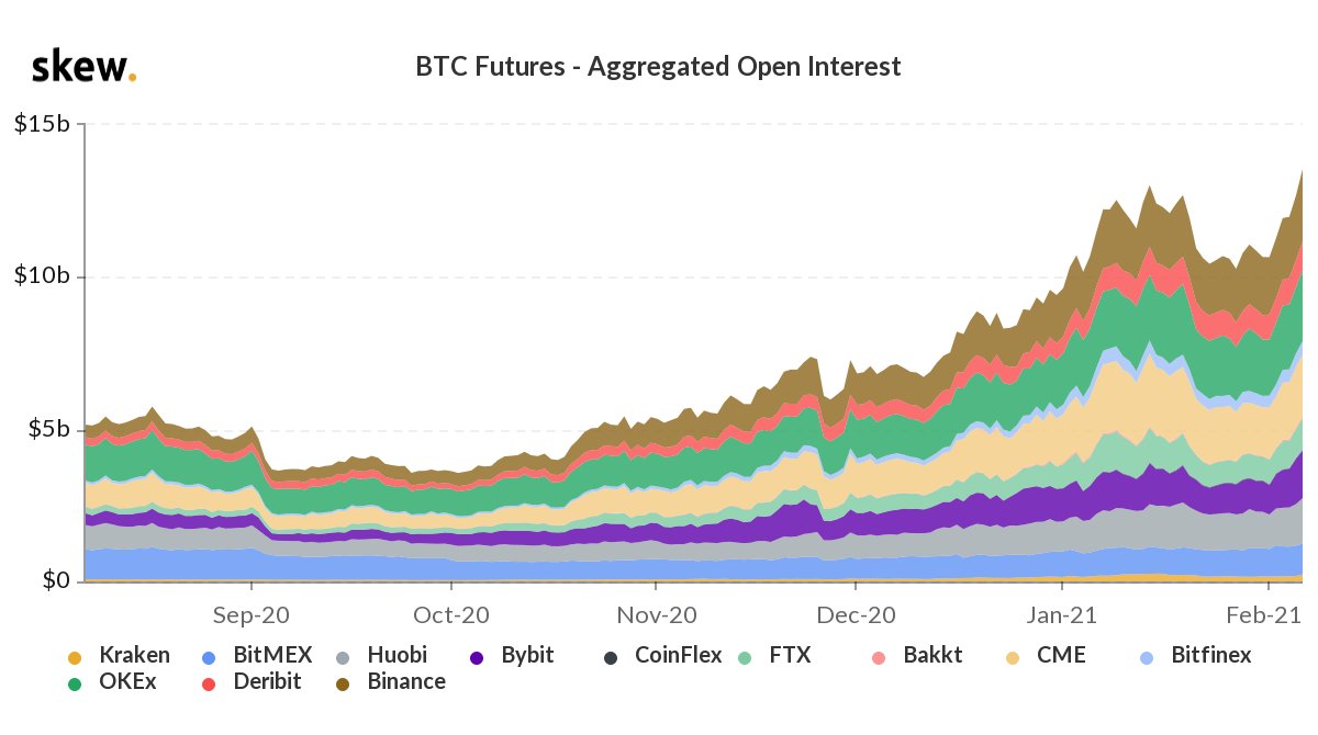 Global #bitcoin futures OI hits $14b for the first time.
