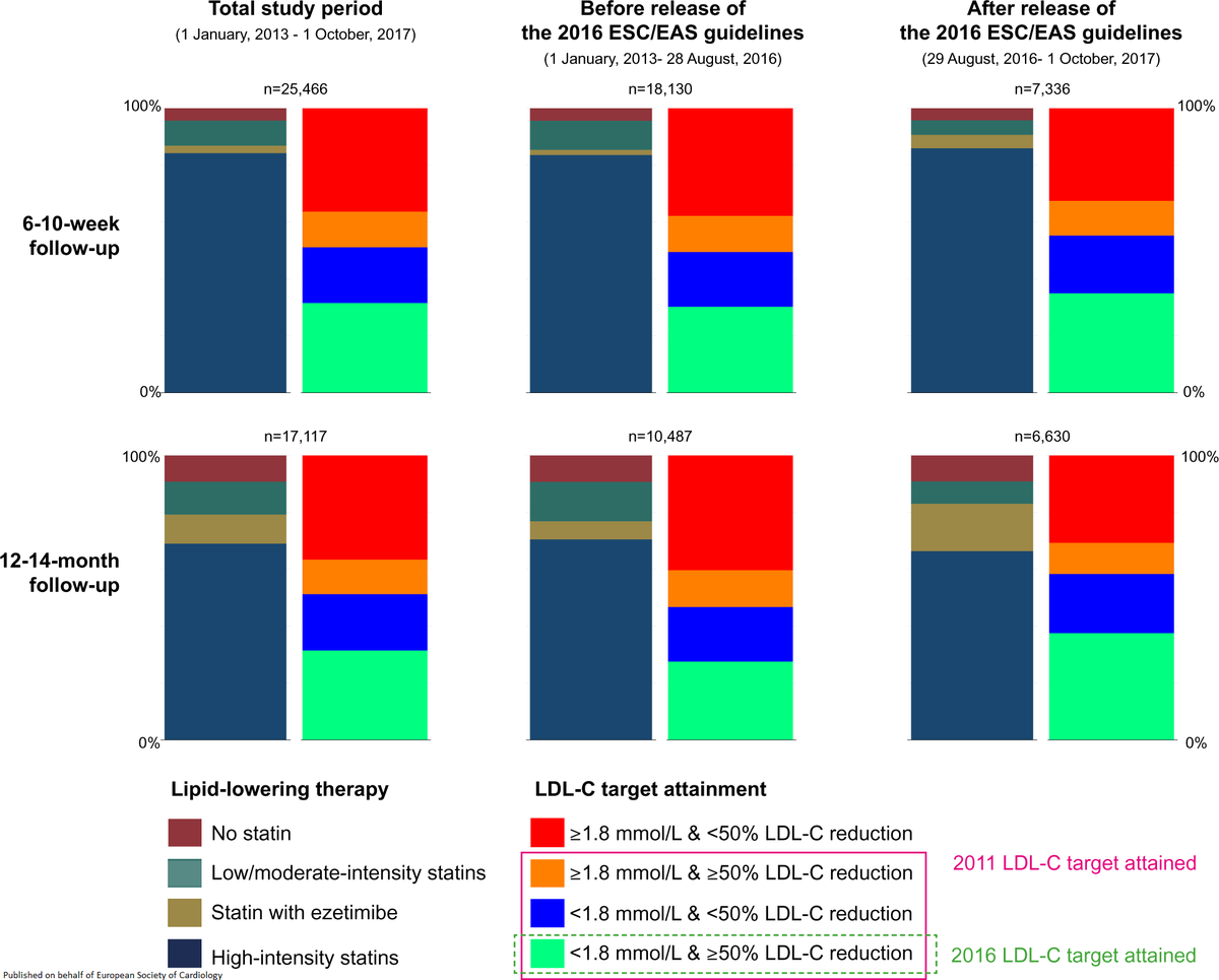 #LDL-C reduction after #myocardial #infarction: are we going as low as we should? Not the case in two out of three patients, according to a Swedish cohort study - academic.oup.com/ehjqcco/articl…

#EHJQCCO #cardiotwitter #Statins <a href="/adamtimmis/">Adam Timmis</a> <a href="/diogoasantosfer/">Diogo Santos Ferreira</a>