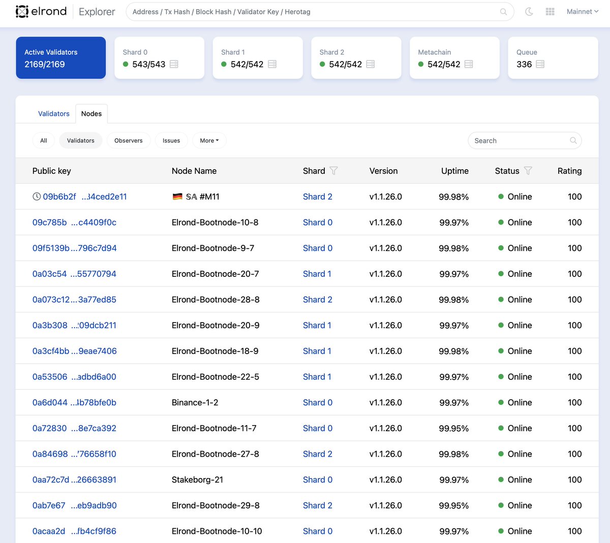 I've checked their blockchain explorer and found that they claim to have 2169 validators. Sounds impressive, but upon closer inspection most of them are labelled "Elrond Bootnode".They'll probably claim it's the default name for lazy people, but I suspect they rented servers.