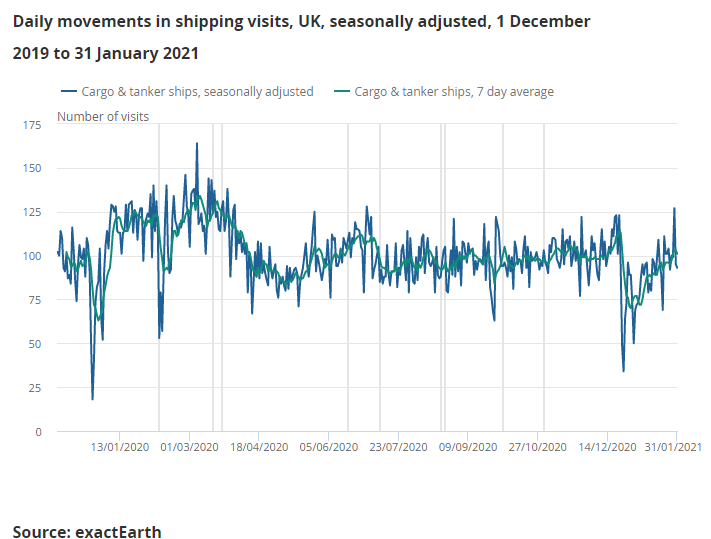3. The 68% is a month average. Other data (e.g. ship visits) show traffic slumped in late Dec/early Jan, then began to recover over the rest of the month. February will be better. To reiterate, there are problems here - but nowhere near as bad as the headlines imply. (3/3)