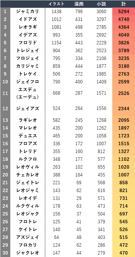 ヤモリ ツイ腐テのカップリング統計をとりました 対象はpixivの作品数 21 2 6 23 25時時点です 1 作品数ランキング 上位30位 2 攻受率 3 全カップリング作品数 集計方法の詳細や追加集計はリプにて ツイ腐テ T Co Hwopydem79