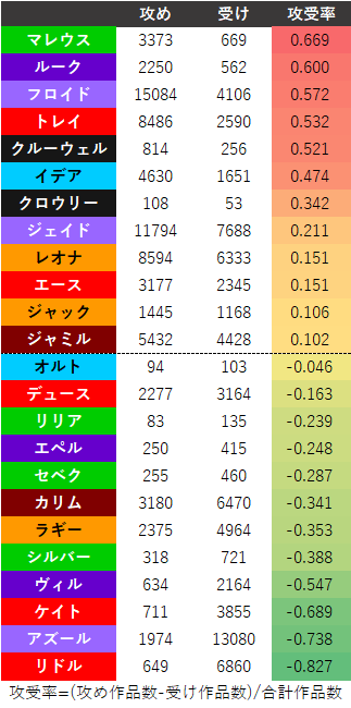 ヤモリ ツイ腐テのカップリング統計をとりました 対象はpixivの作品数 21 2 6 23 25時時点です 1 作品数ランキング 上位30位 2 攻受率 3 全カップリング作品数 集計方法の詳細や追加集計はリプにて ツイ腐テ T Co Hwopydem79