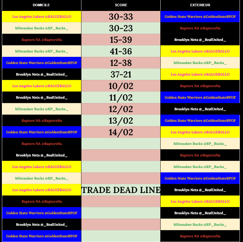 NBA_roleplay's tweet photo. Le classement après 6 matchs!!

Rappel: le dernier est éliminé et les 4 autres vont en play-off 

Les @RP_Bucks_ et @_RealUnited_ invaincues!!

Le calendrier des 6 prochaines matchs déjà dispo

résultats, stats dispo ici: https://t.co/omGcSucM7g

#NBA #NBATwitter https://t.co/AkzvY0RpVw