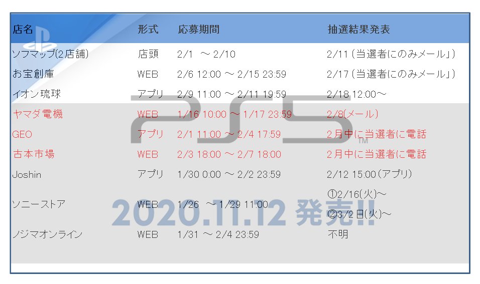 Ps5入荷速報 プレステ5速報 Ps5 2月8日 本日の抽選まとめ 本日はヤマダ電機の当選発表です 皆様に幸福が訪れるようお祈りいたします 彡 本日発表 ヤマダ電機 Geo 古本市場 継続中 一覧参照 詳細応募リンクなど T Co Skwdoamjpc