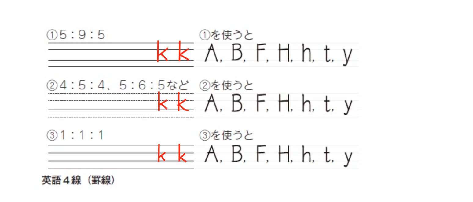 Mami Tanaka 私自身が等間隔4線で英語 学習を始めた中学生で その際に小文字がバランス悪く小さいのがとても気持ち悪かった 小文字26文字に有効な頭揃いの補助線 高め は美しい文字を書くために最適の補助なのだ T Co H3s7npq56h Twitter