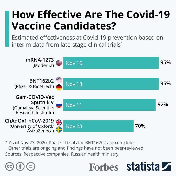 Vaccines compared.